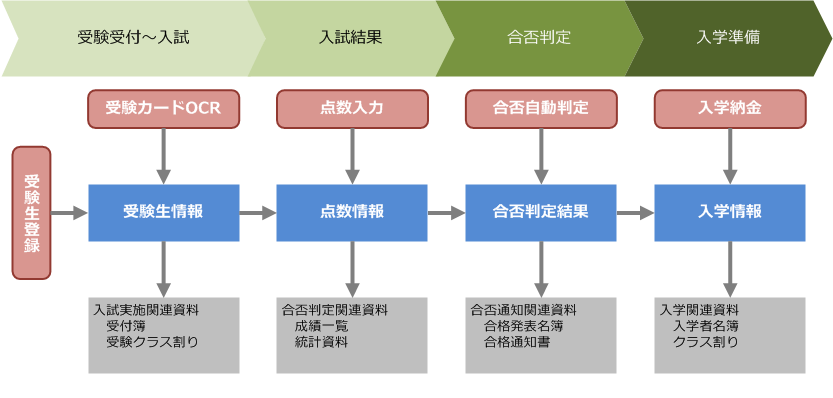 入試ナビ（入試管理システム）の特長