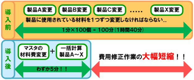 レシピなび（原価管理システム）は100品目の材料費を変更する場合、費用修正作業の大幅短縮