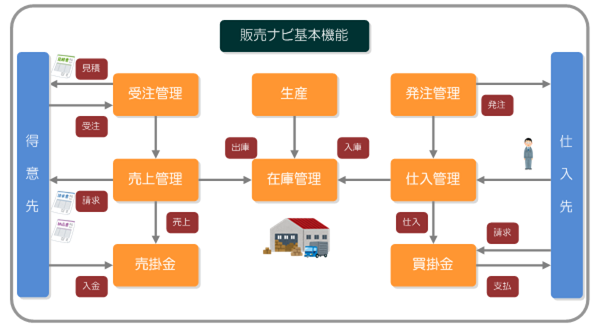 販売ナビ（販売管理システム）基本機能