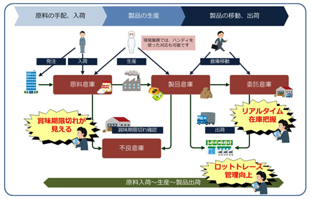 在庫ナビ（ロット別在庫管理システム）の仕組み