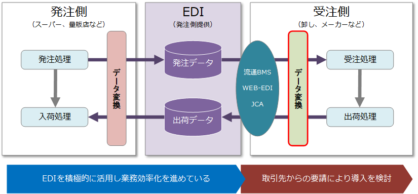 EDI、EOS とは