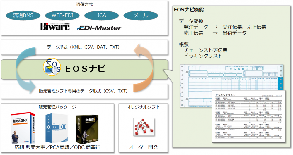 EOSナビのシステム構成（例）