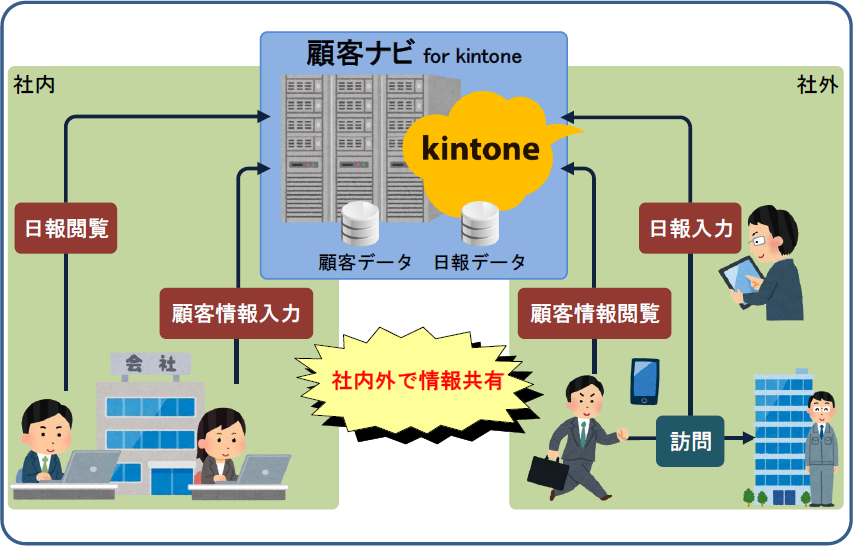 顧客ナビ for kintone（顧客管理システム）の特長