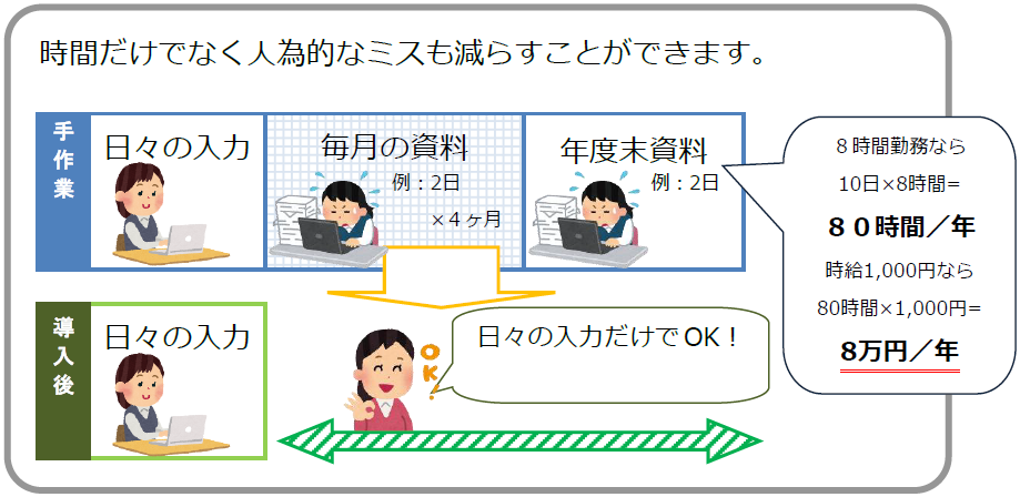 時間だけでなく人為的なミスも減らすことができます。