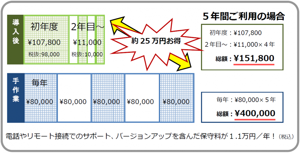 こめっとナビ大豆（大豆検査管理システム）を5年間ご利用の場合、約25万円お得！