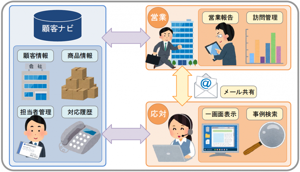 顧客ナビ（顧客管理システム）の特徴