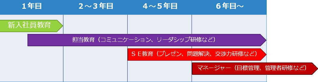 システムビートの教育制度